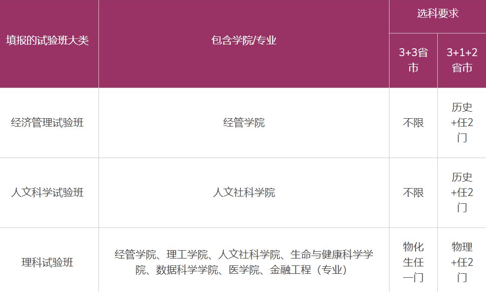 上海中文大學(xué)（上海）2022年上海等6省市綜合評(píng)價(jià)報(bào)名通知