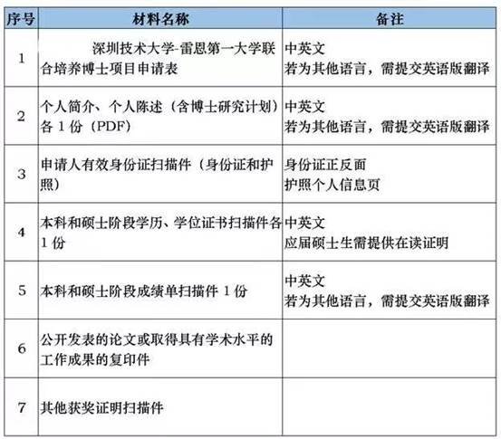 2022年深圳技術(shù)大學(xué)與法國雷恩第一大學(xué)聯(lián)合培養(yǎng)博士招生簡章