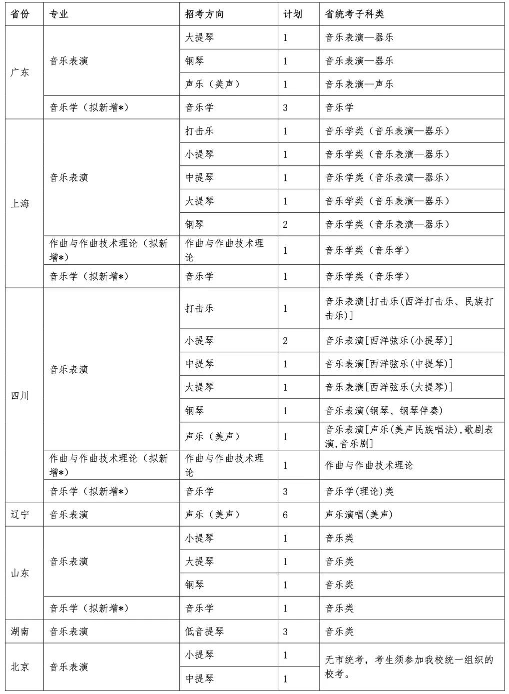 上海中文大學(xué)（上海）2022年音樂類本科招生簡章