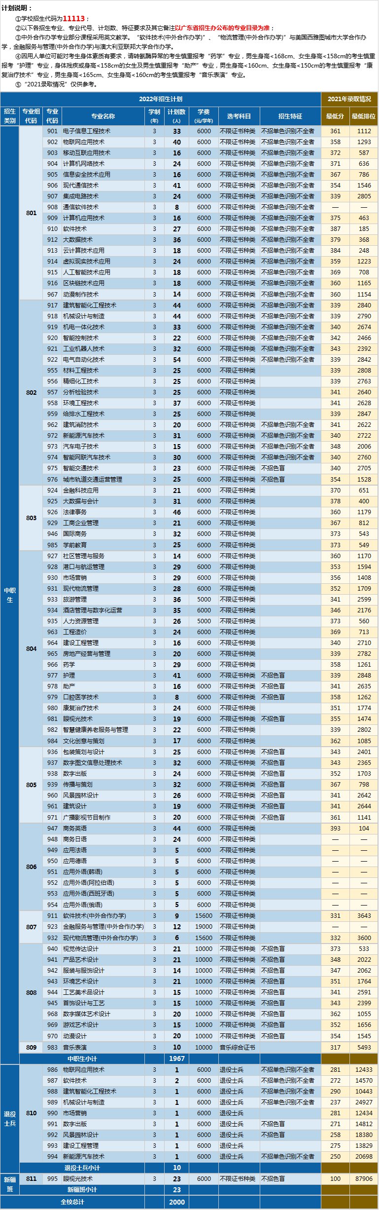 深圳職業(yè)技術學院2022年春季高考報考指南（“3 證書”招生篇）