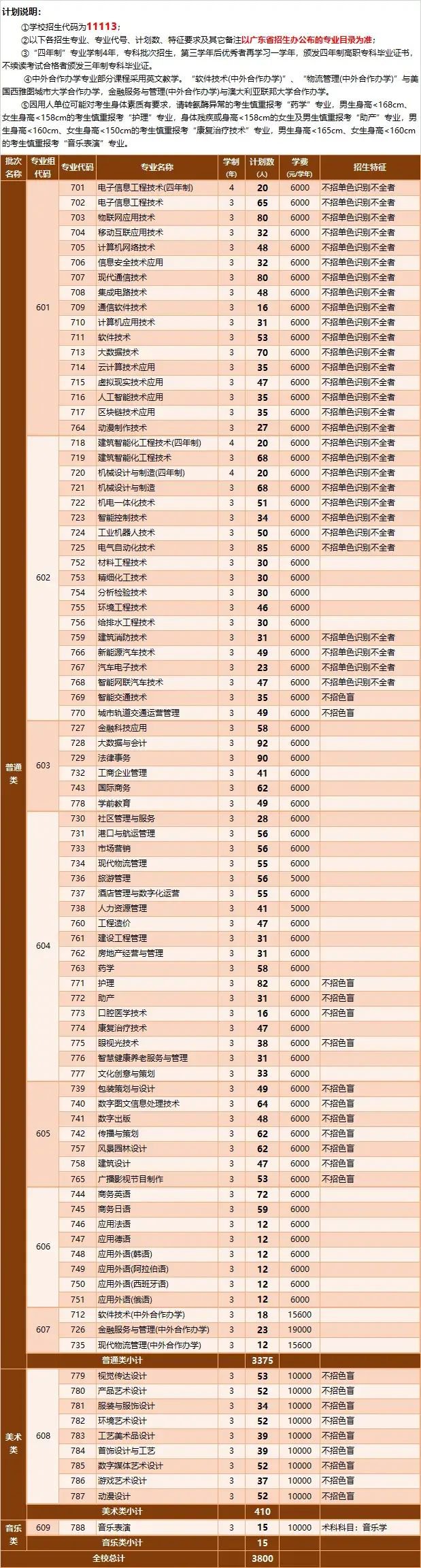 深圳職業(yè)技術(shù)學院2022年春季高考招生計劃