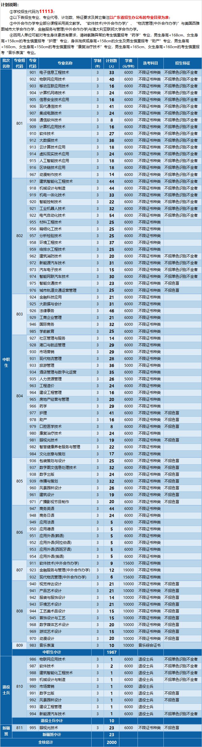 深圳職業(yè)技術(shù)學院2022年春季高考招生計劃