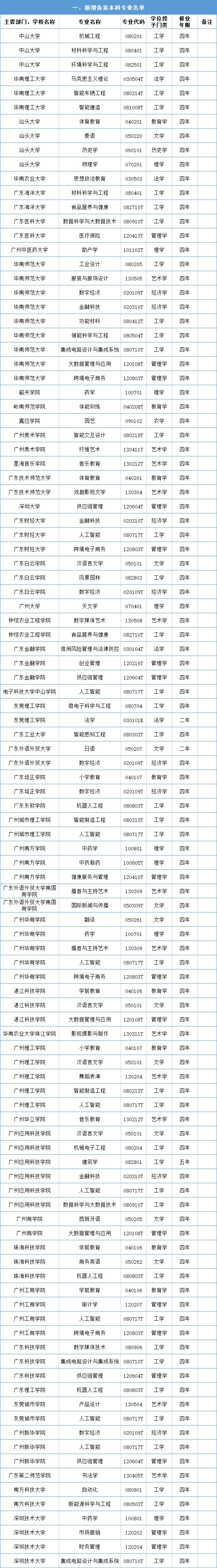 2022年廣東高校本科專業(yè)新增121個、撤銷28個