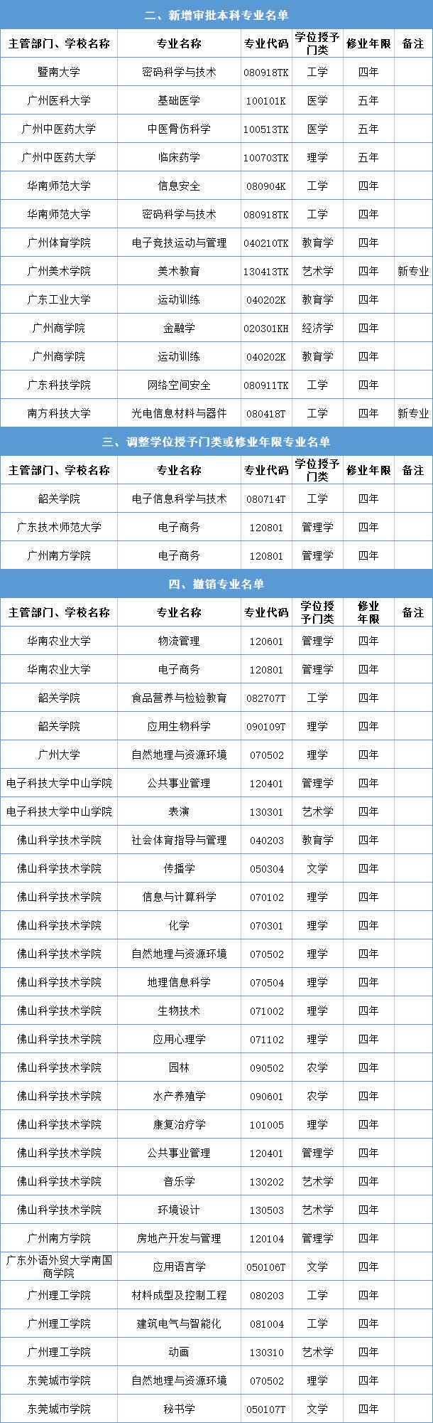 2022年廣東高校本科專業(yè)新增121個、撤銷28個