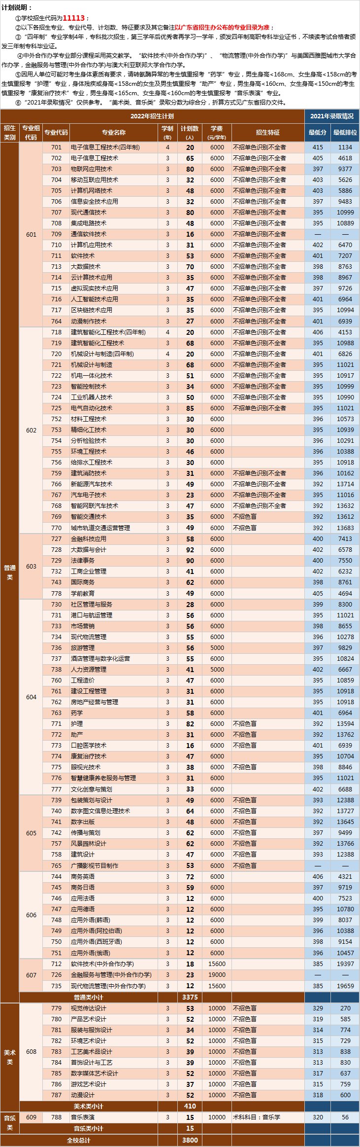 深圳職業(yè)技術(shù)學(xué)院2022年春季高考學(xué)考招生報考指南