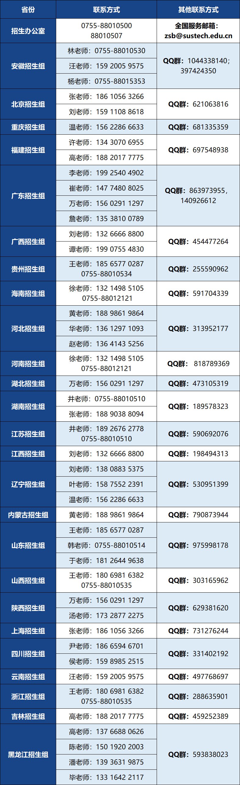 2022年南方科技大學(xué)各省市招生聯(lián)系方式匯總（電話 Q群）