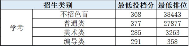 深圳信息職業(yè)技術(shù)學(xué)院2021年學(xué)考及“3 證書”投檔分數(shù)線