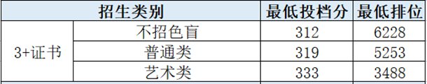 深圳信息職業(yè)技術(shù)學(xué)院2021年學(xué)考及“3 證書”投檔分數(shù)線