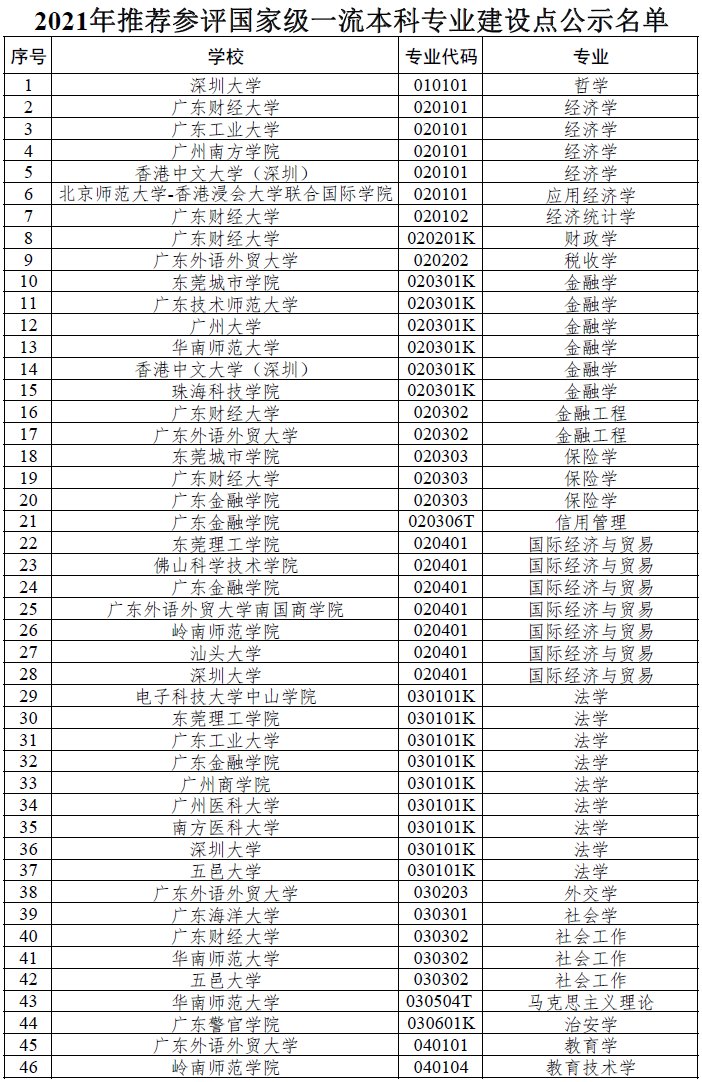 深圳四所高校獲廣東推薦參評國家級一流本科專業(yè)