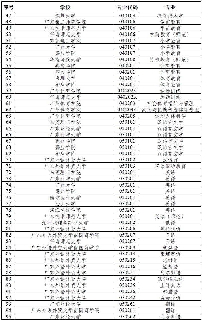 深圳四所高校獲廣東推薦參評國家級一流本科專業(yè)