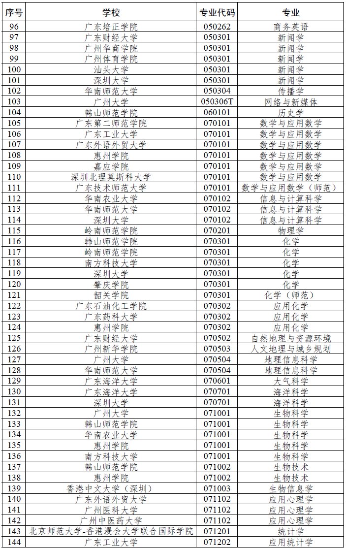 深圳四所高校獲廣東推薦參評國家級一流本科專業(yè)