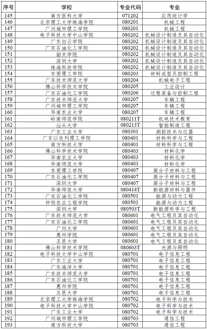 深圳四所高校獲廣東推薦參評國家級一流本科專業(yè)