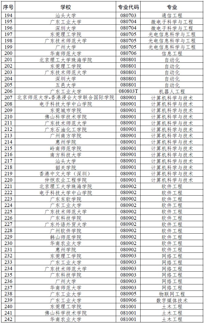 深圳四所高校獲廣東推薦參評國家級一流本科專業(yè)