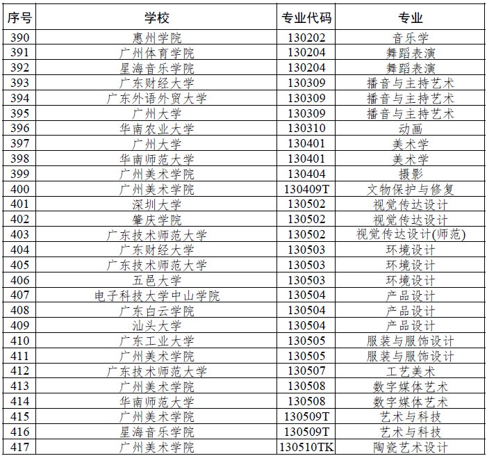 深圳四所高校獲廣東推薦參評國家級一流本科專業(yè)