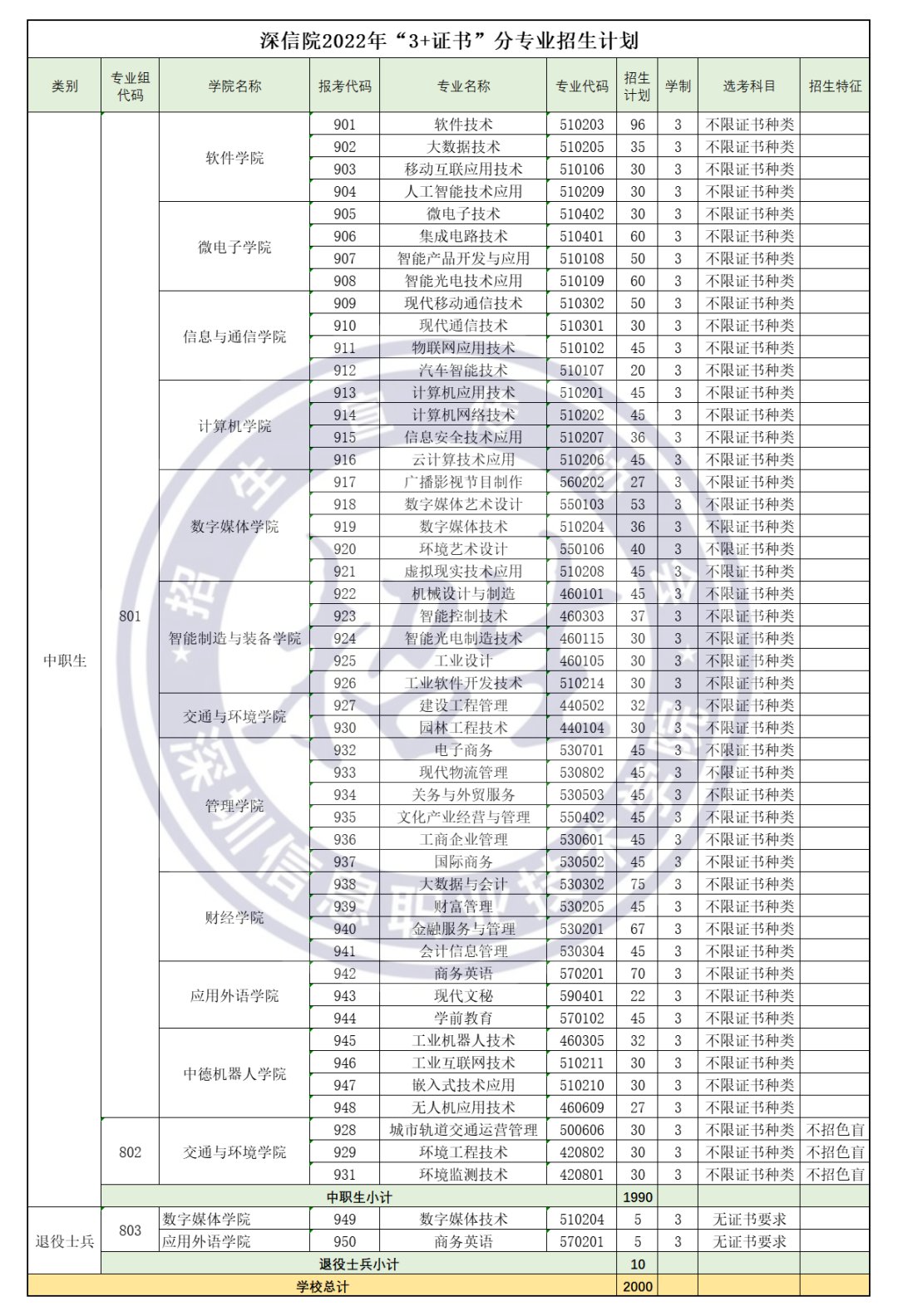 深圳信息職業(yè)技術(shù)學(xué)院2022年春季高考招生計劃（學(xué)考及3 證書）