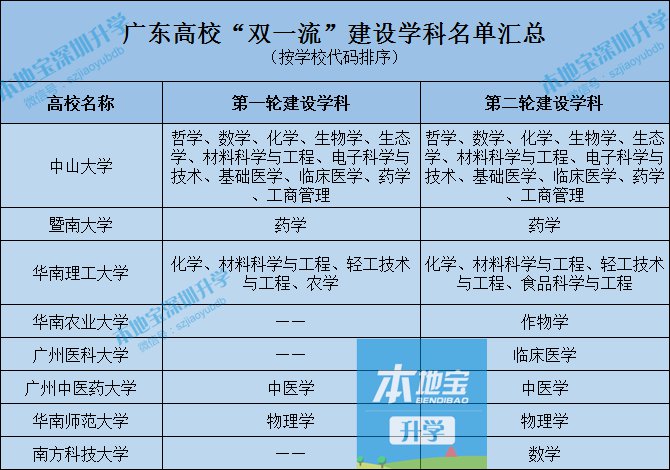 第二輪“雙一流”名單公布 廣東8所高校上榜