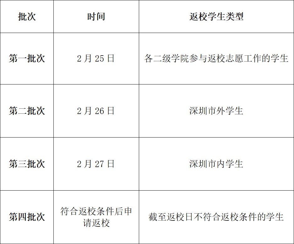 深圳信息職業(yè)技術(shù)學(xué)院2022年春季學(xué)期學(xué)生返校通知