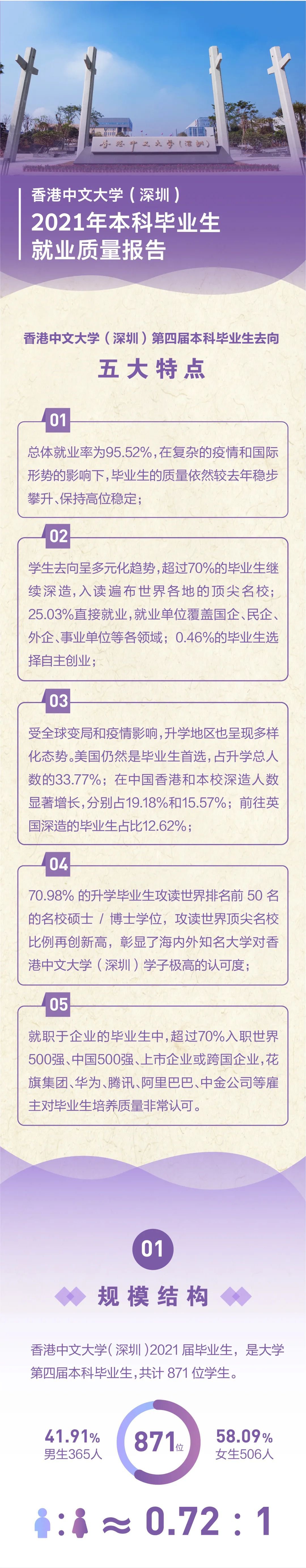 一圖了解港中大（上海）2021年第四屆本科畢業(yè)生升學就業(yè)情況