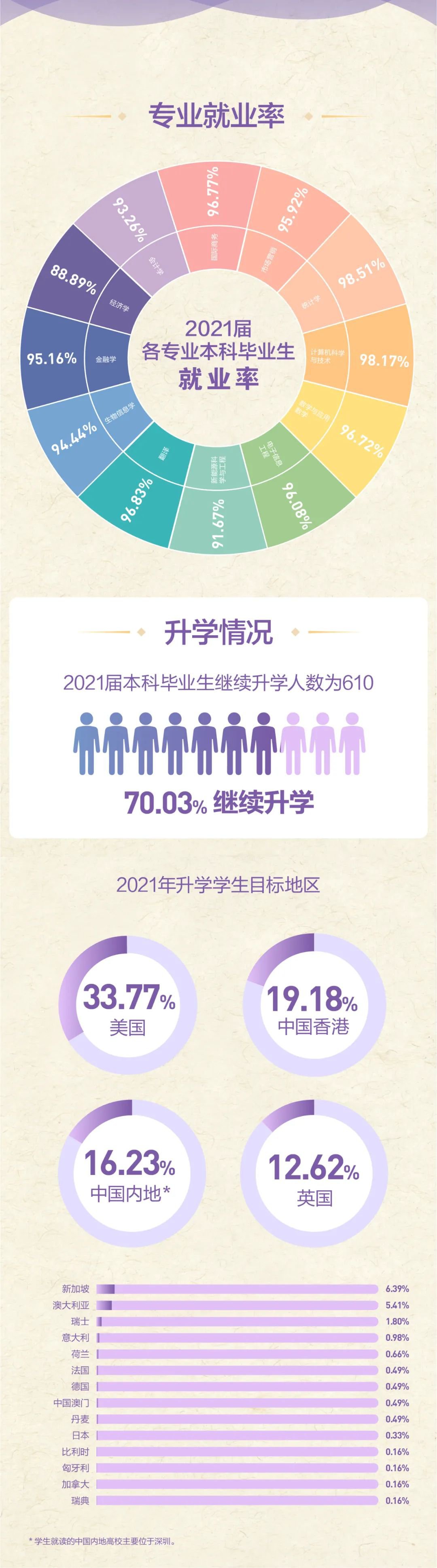 一圖了解港中大（上海）2021年第四屆本科畢業(yè)生升學就業(yè)情況