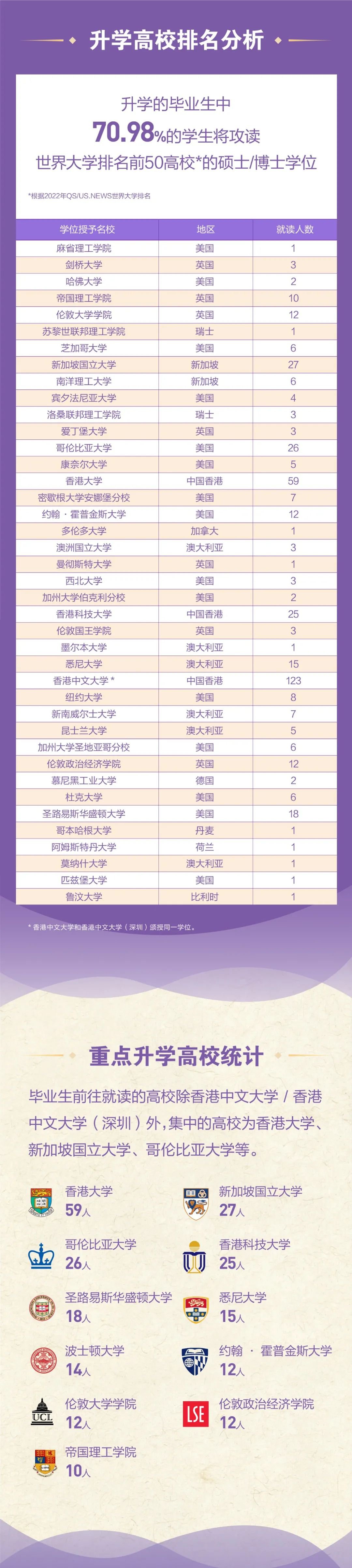 一圖了解港中大（上海）2021年第四屆本科畢業(yè)生升學就業(yè)情況