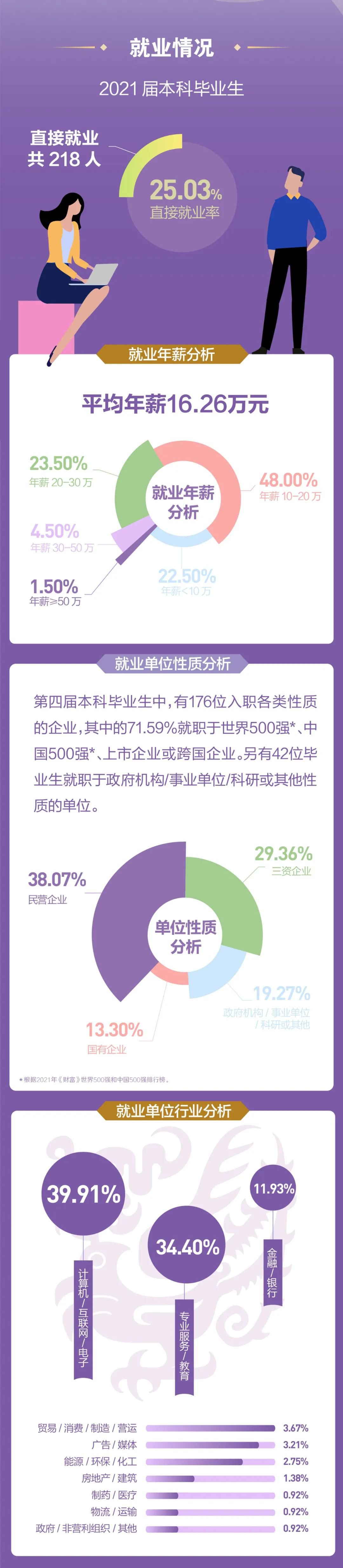 一圖了解港中大（上海）2021年第四屆本科畢業(yè)生升學就業(yè)情況