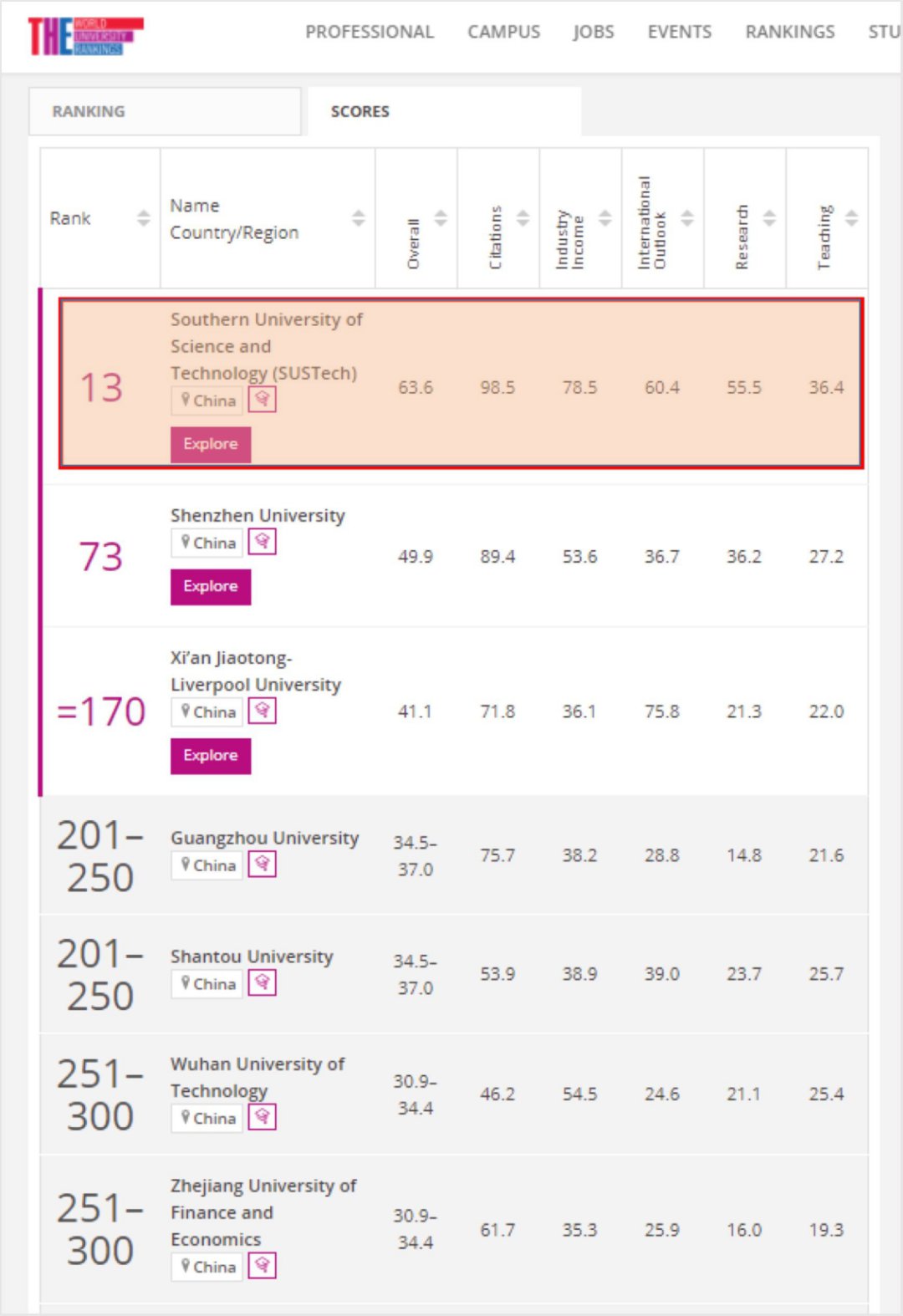 2022泰晤士年輕大學(xué)排名發(fā)布 南科大位列全球第13位