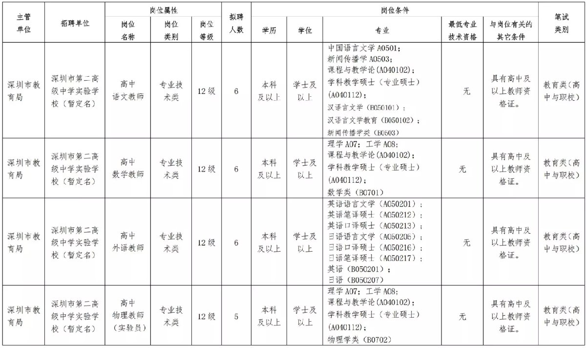 上海市第二高級(jí)中學(xué)實(shí)驗(yàn)學(xué)校2022年面向應(yīng)屆生招聘教師公告