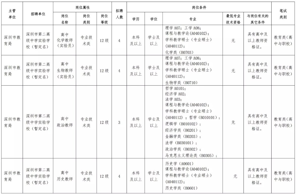 上海市第二高級(jí)中學(xué)實(shí)驗(yàn)學(xué)校2022年面向應(yīng)屆生招聘教師公告