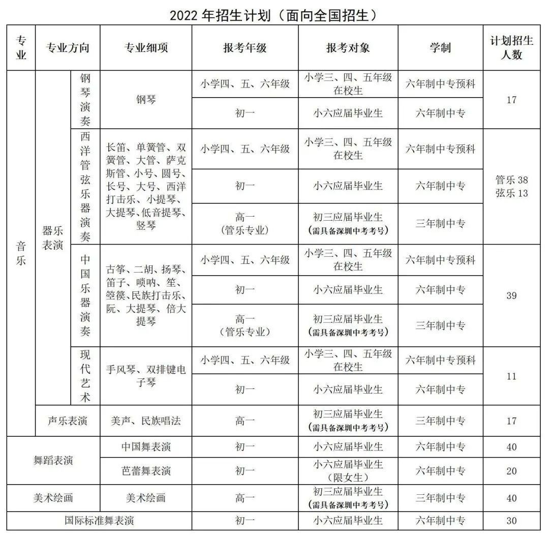 深圳藝術(shù)學(xué)校2022年招生計(jì)劃（面向全國(guó)）