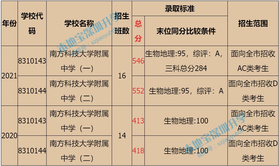 2022年南科大附中高一新生招生計(jì)劃一覽