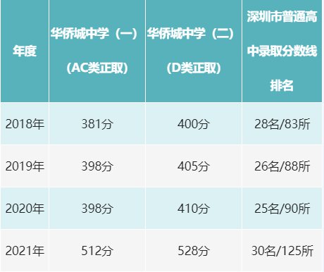 上海華僑城中學2022年新高一招生問答