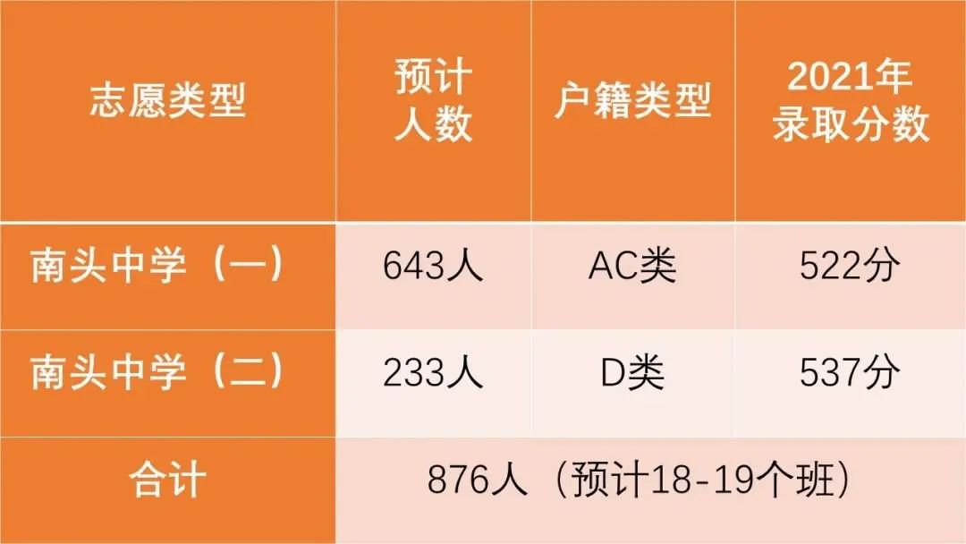 上海市南頭中學(xué)2022年高一招生計劃公布