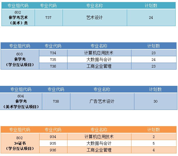 廣東新安職業(yè)技術(shù)學(xué)院2022年春季高考各專業(yè)征集計(jì)劃