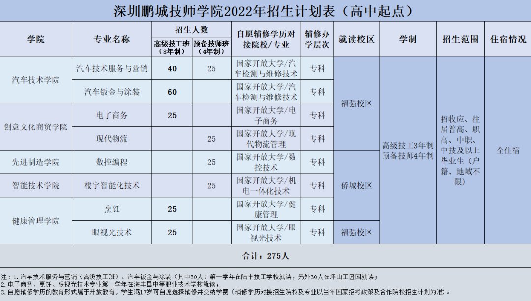 深圳鵬城技師學院2022年高中起點招生網(wǎng)上報名啟動