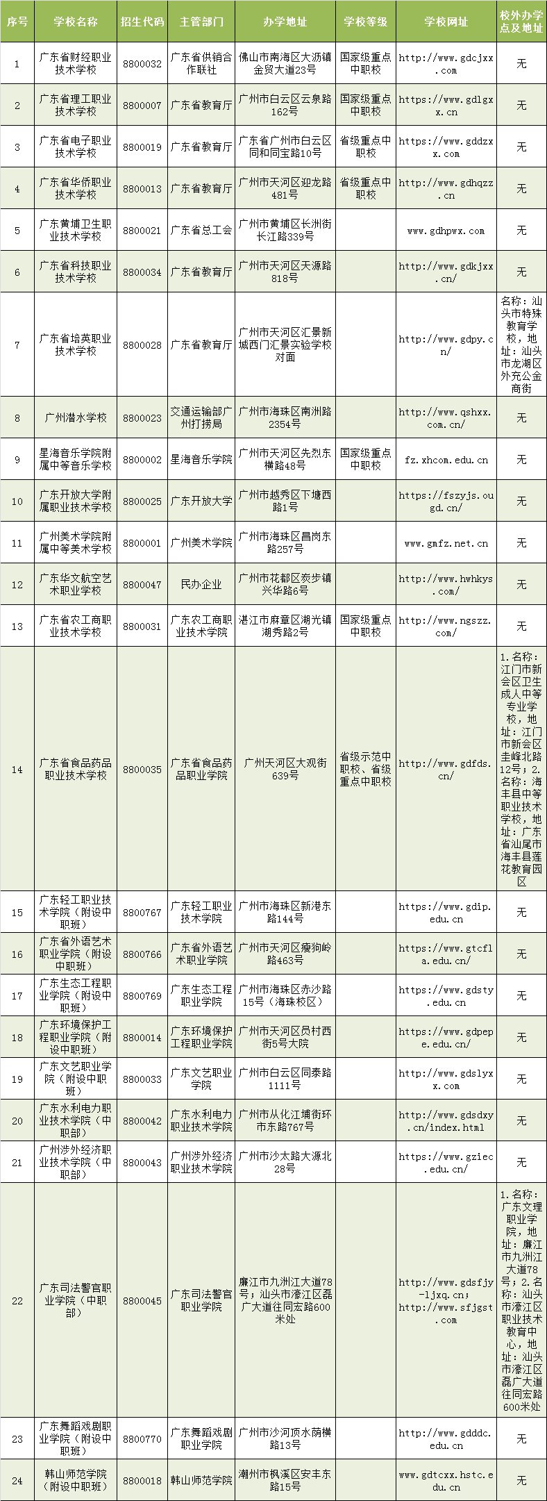 廣東省教育廳公布2022年招生省屬中職學(xué)校名單