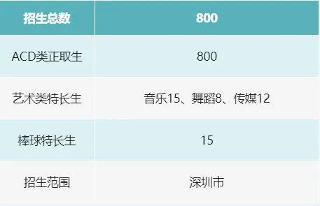 上海南山區(qū)華僑城中學(xué)高中2022年高一招生計(jì)劃