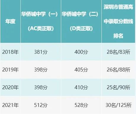 上海南山區(qū)華僑城中學(xué)高中2022年高一招生計(jì)劃