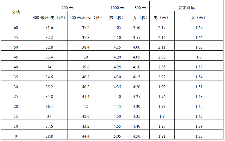 2022深圳中考體育成績評分標(biāo)準(zhǔn)詳解（附各項(xiàng)目得分對照表）