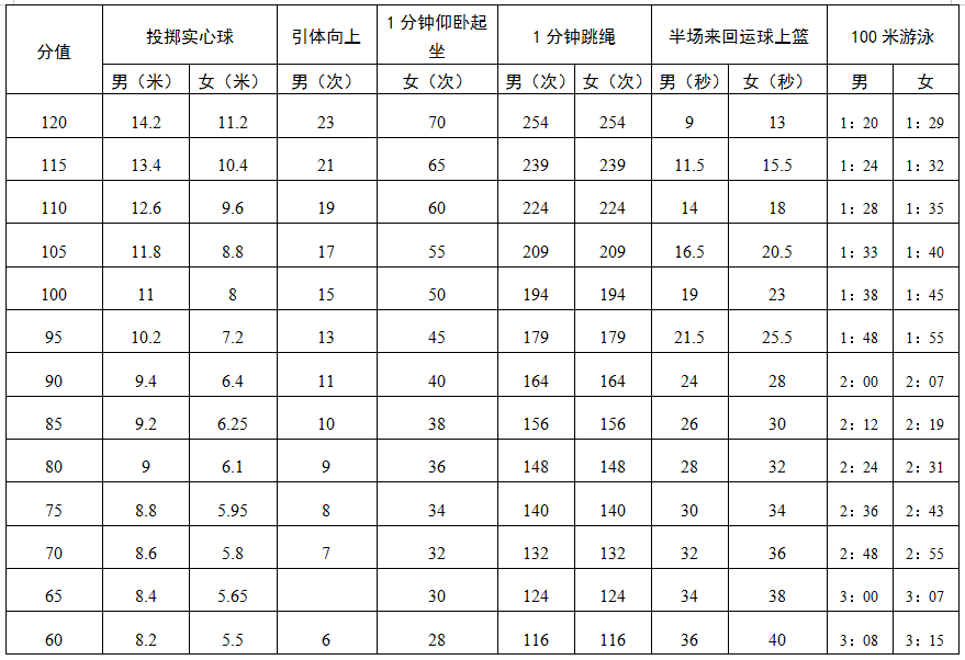 2022深圳中考體育成績評分標(biāo)準(zhǔn)詳解（附各項(xiàng)目得分對照表）