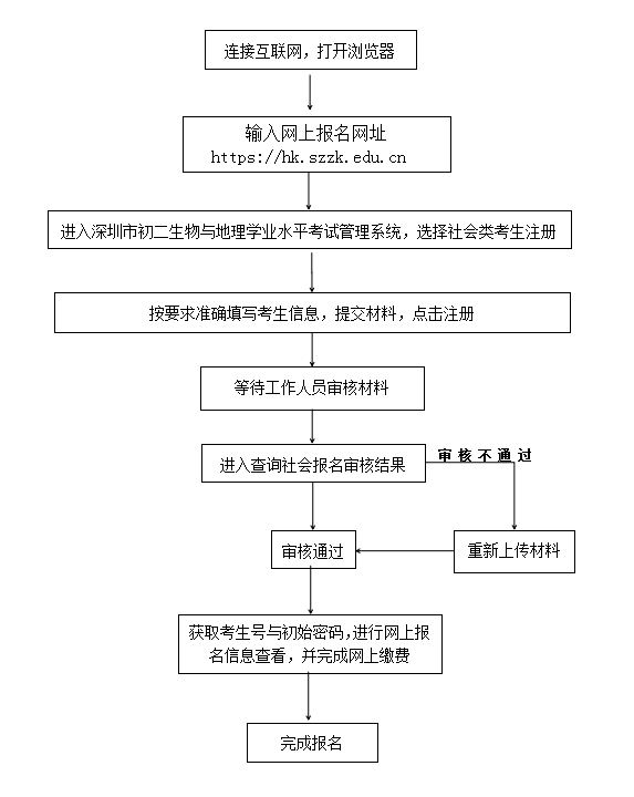 2022年上海初二生地學(xué)考報(bào)名指引 考試安排